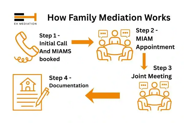 EH mediation - family mediation Stanley process